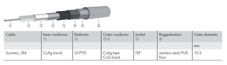 HUBER+SUHNER Sucotest 18A Armored RF Test Assemblies